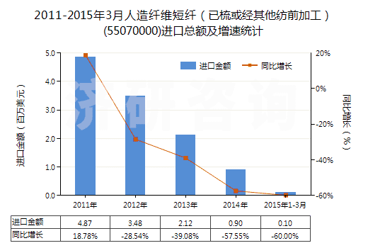 2011-2015年3月人造纖維短纖（已梳或經(jīng)其他紡前加工）(55070000)進(jìn)口總額及增速統(tǒng)計(jì)